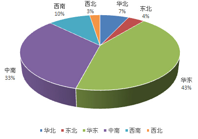 2016年1-6月涂料產(chǎn)量累計各地區(qū)占比