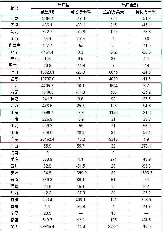 2016年1-5月我國涂料行業(yè)出口量