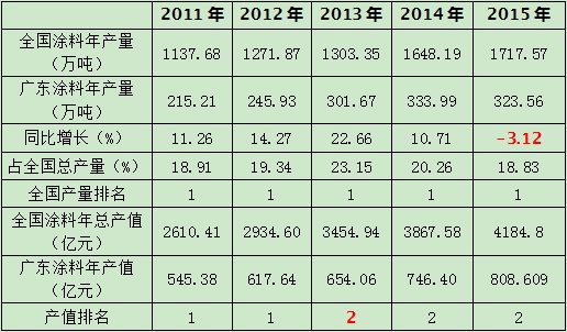廣東涂料產(chǎn)量、產(chǎn)值與全國總產(chǎn)量、產(chǎn)值對照表（2011年--2015年）